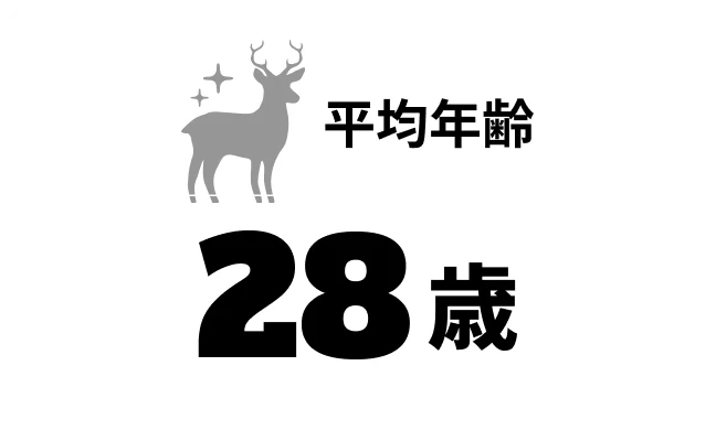 提携クリエイター数 100＋名