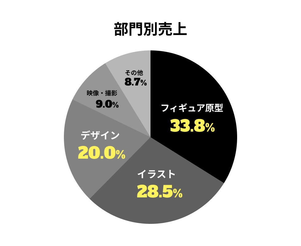 部門別売上の円グラフ